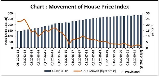 <strong>Housing Prices Rise in 43 Cities in March Quarter of FY23</strong>